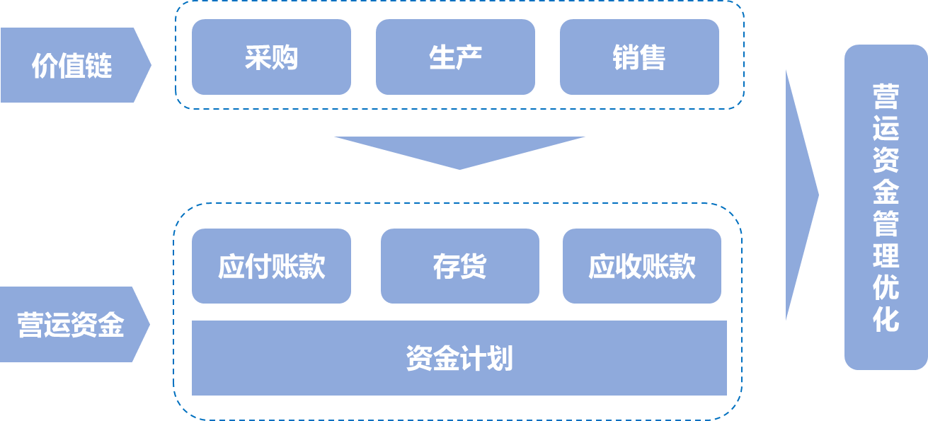 營運資金管理優化