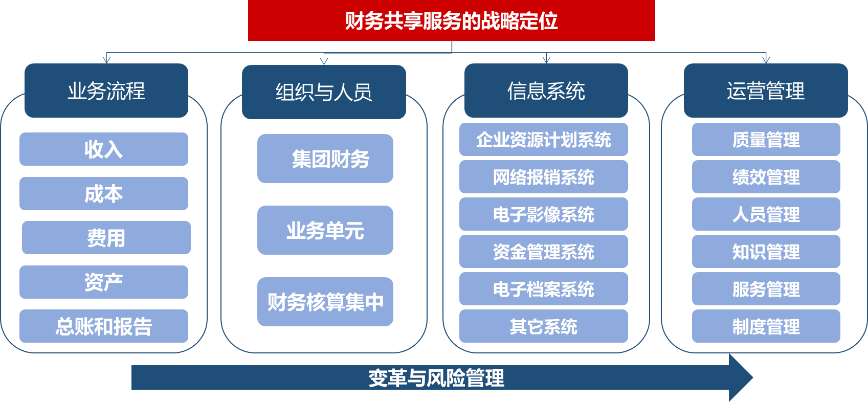 財務共享服務的戰略定位